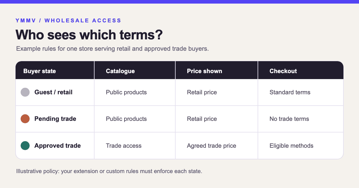 Example map of what public, pending and approved trade buyers can access