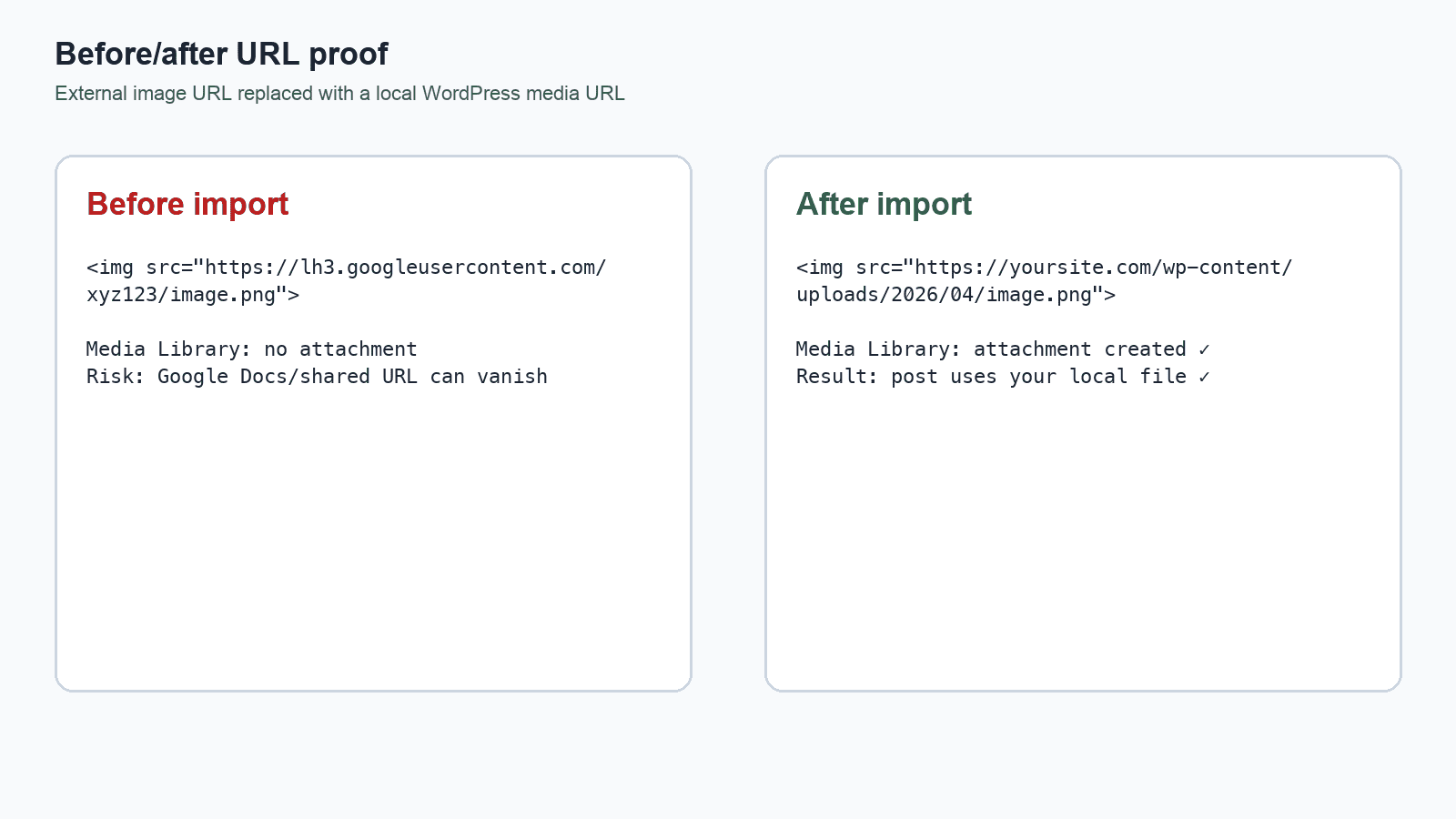 Diagram comparing an external image URL with a local WordPress Media Library URL after import