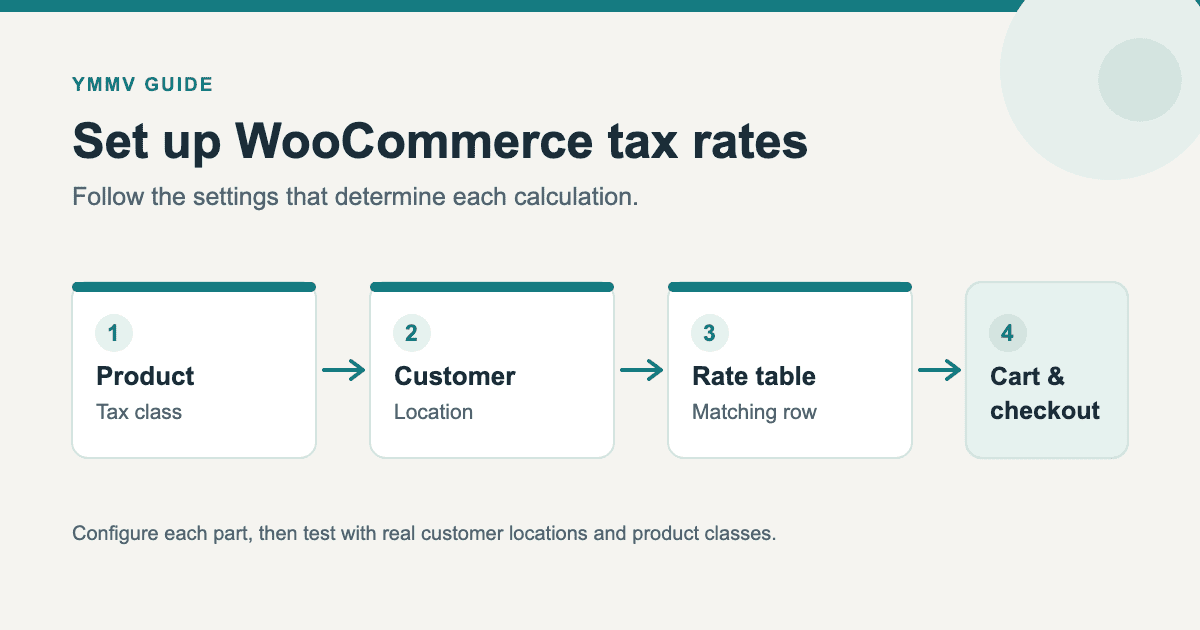 How to Set Up Tax Rates in WooCommerce (2026 Guide)