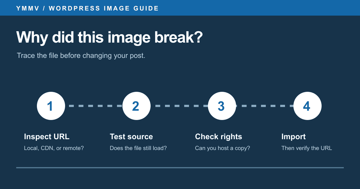 Four steps to diagnose a broken external image: inspect URL, test source, check rights, import and verify